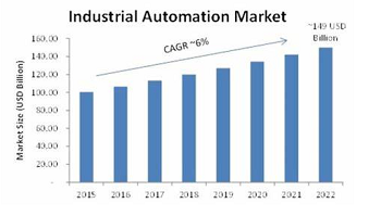 Instrumentos de automatización industrial La demanda aumenta con la transformación de la estructura económica